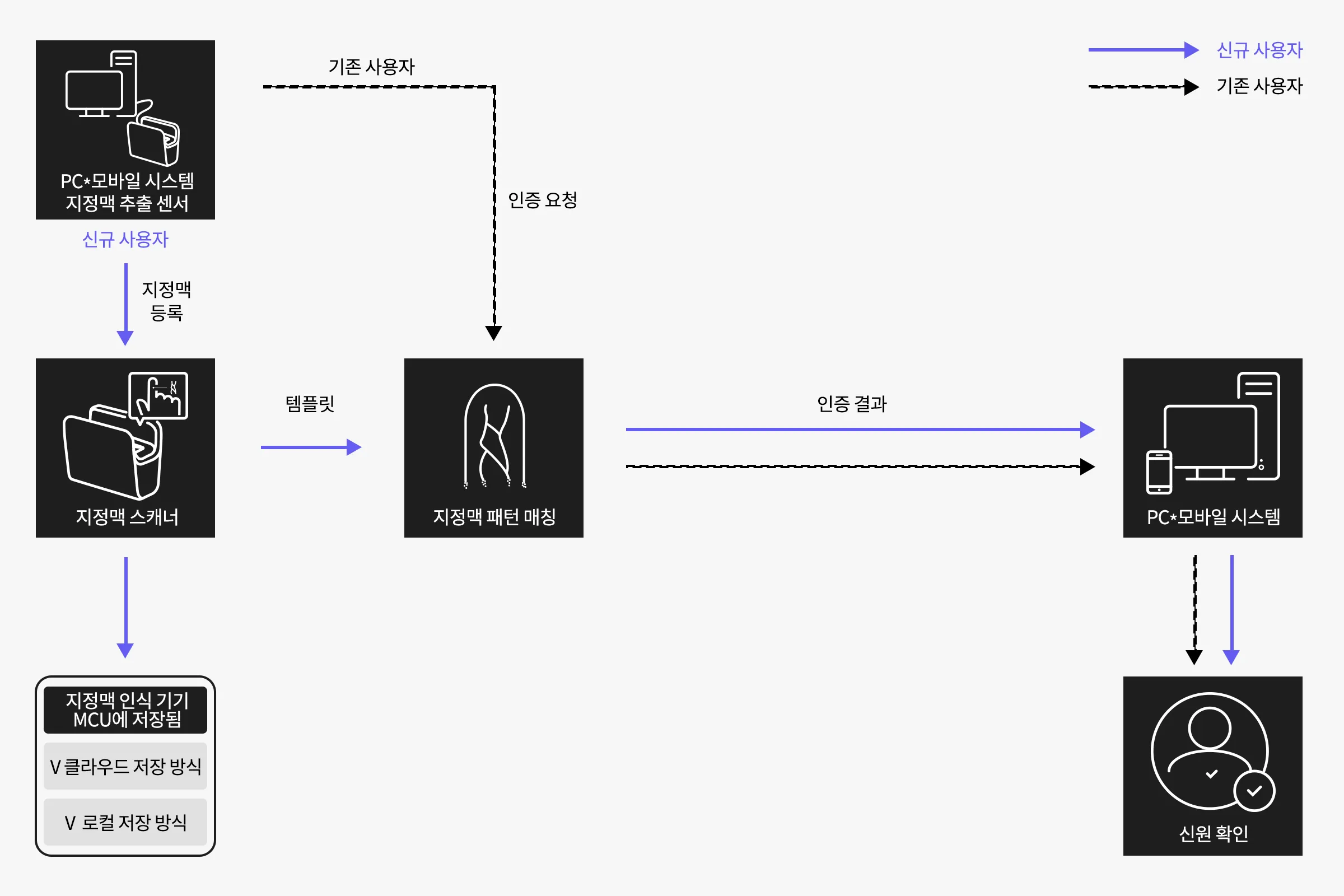 Finger Vein authentication process diagram