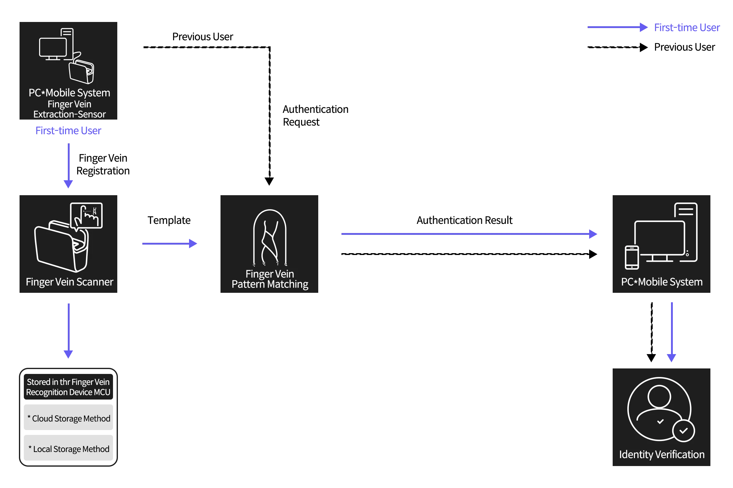 Finger Vein authentication process diagram