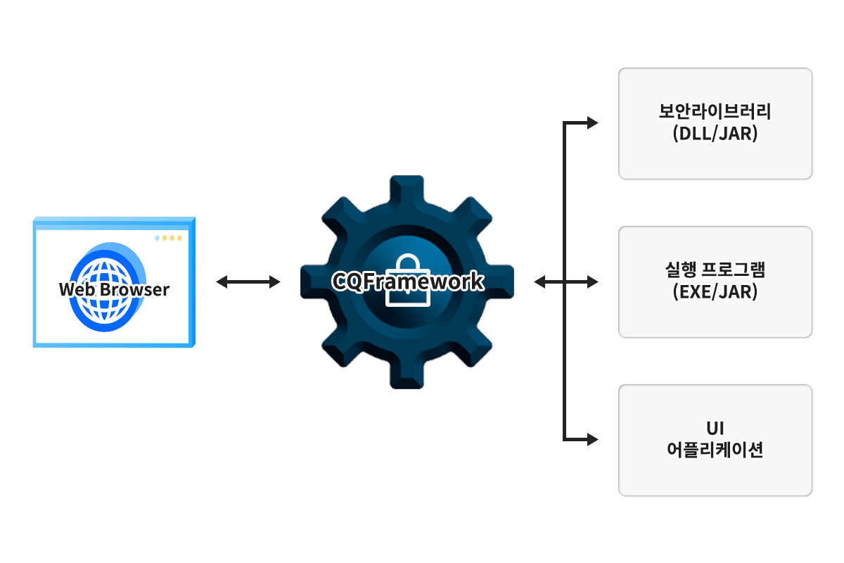 Diverse Integration Formats