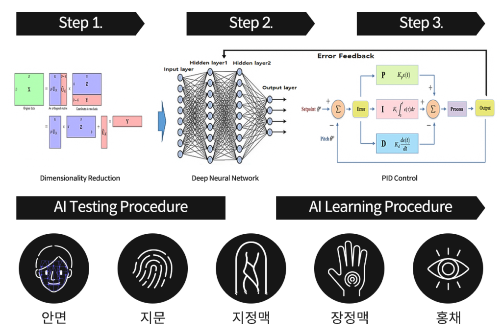Integrated AI biometric authentication mechanism representation