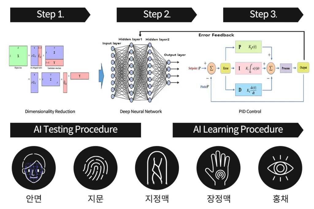 Integrated AI biometric authentication mechanism representation