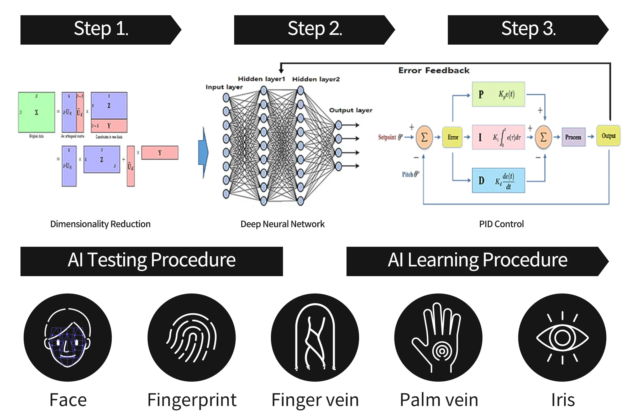Integrated AI biometric authentication mechanism representation