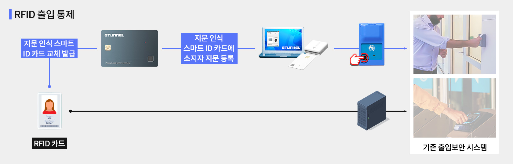 Smart ID Application field 1