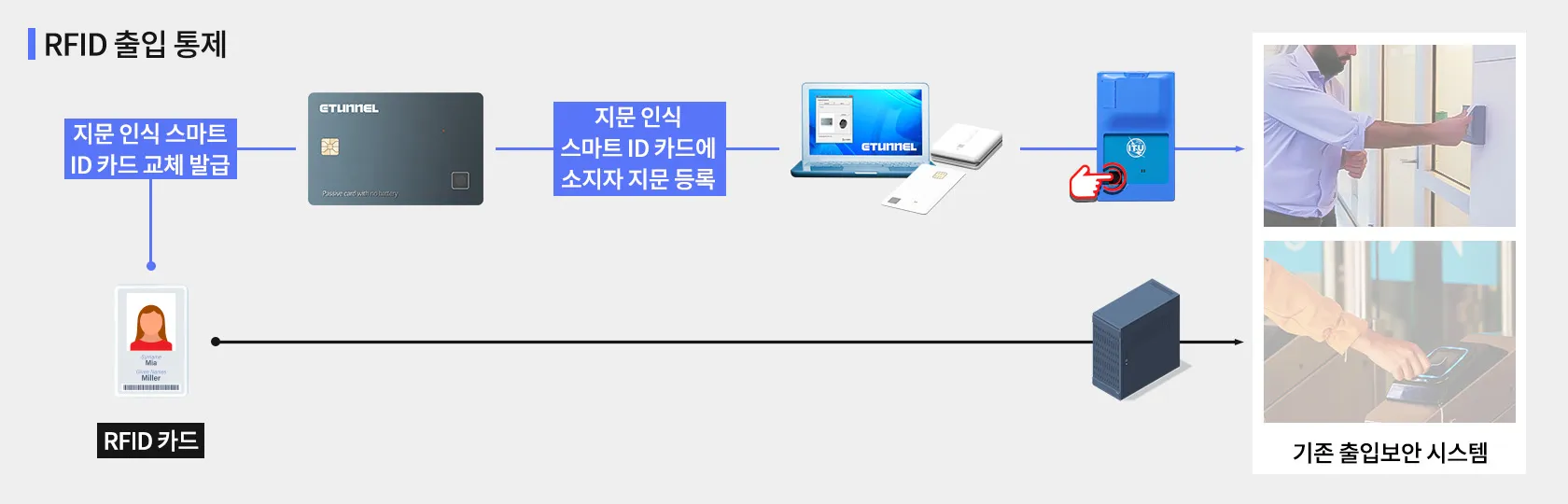 Smart ID Application field 1