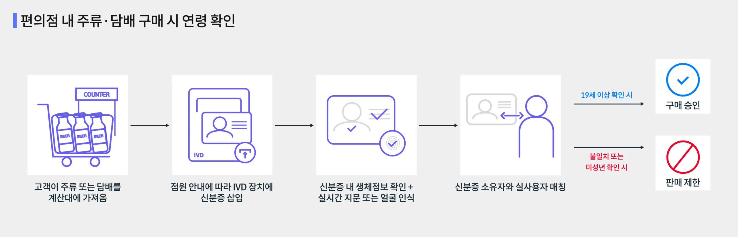 Identity Verification Application Area 1