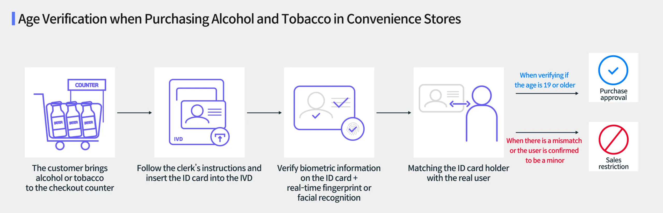 Identity Verification Application Area 1
