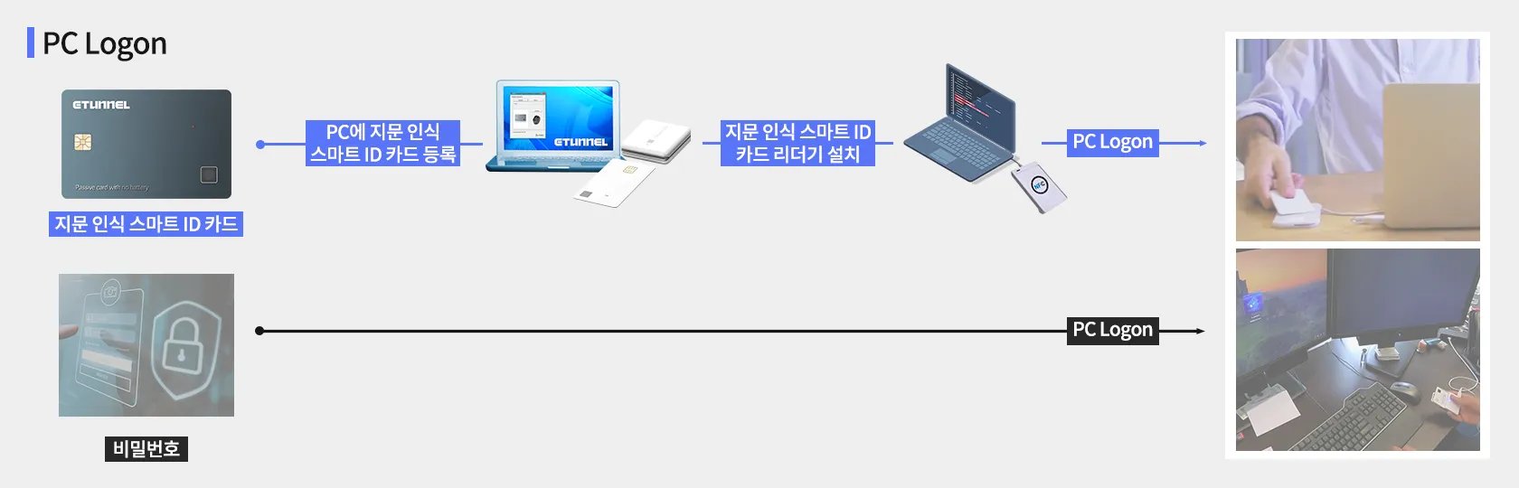 Smart ID Application field 2