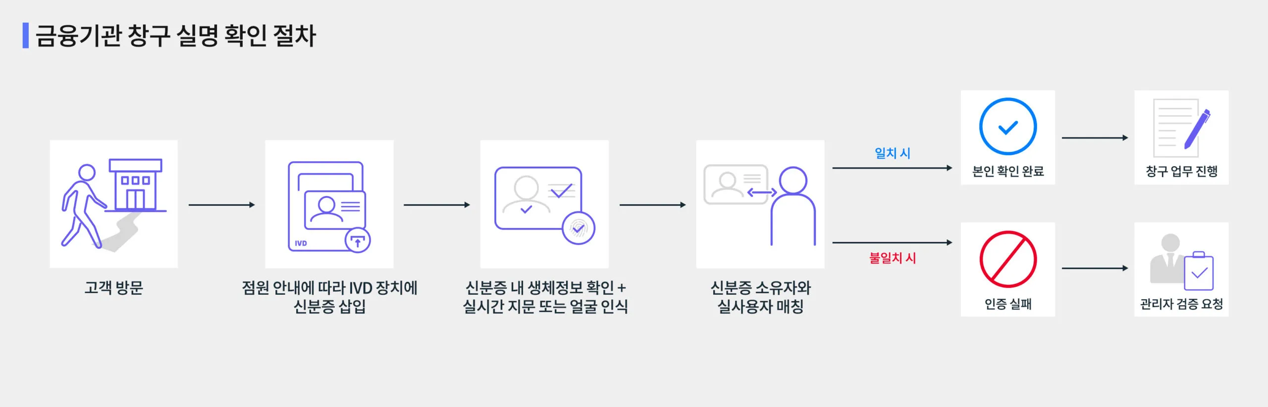 Identity Verification Application Area 2