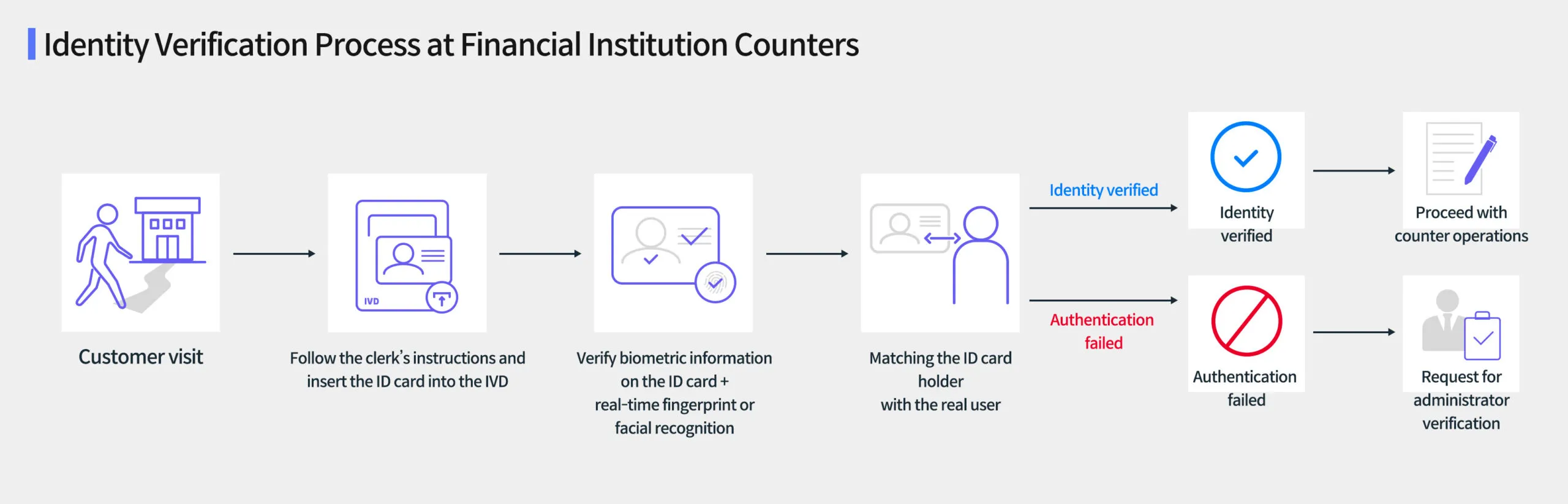 Identity Verification Application Area 2