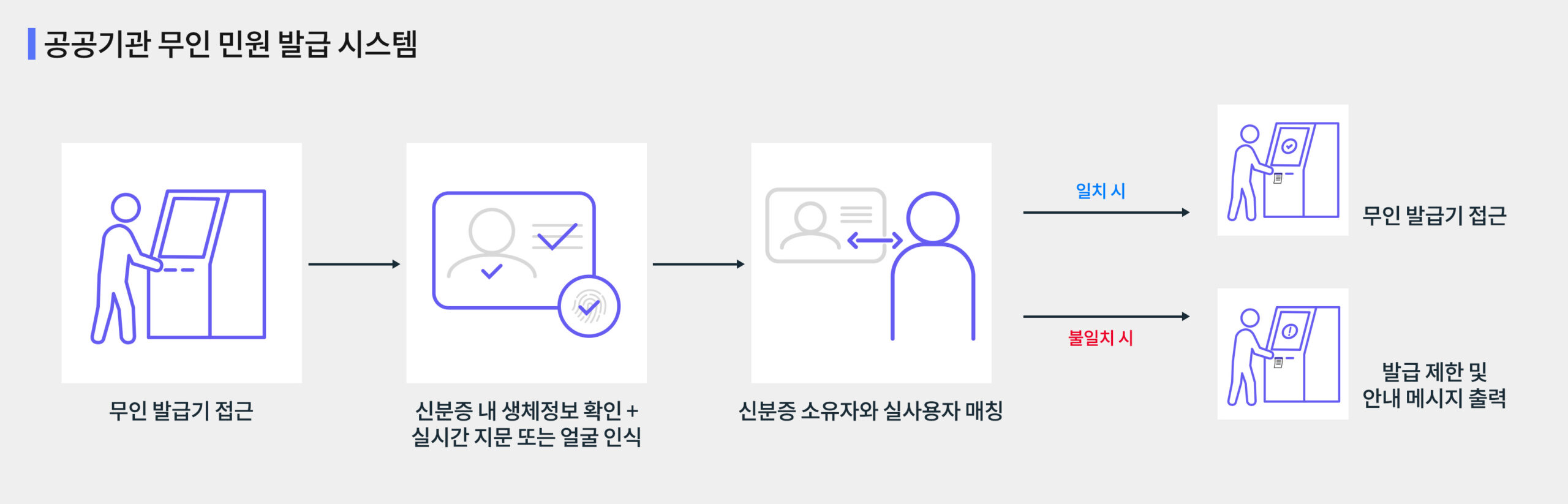 Identity Verification Application Area 3