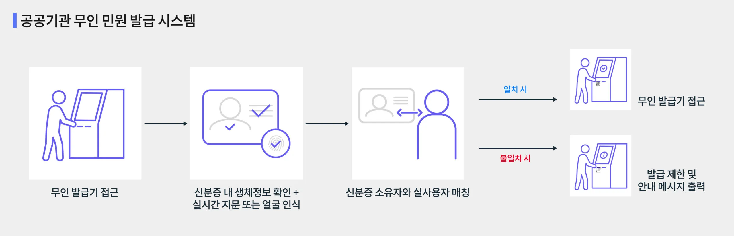 Identity Verification Application Area 3