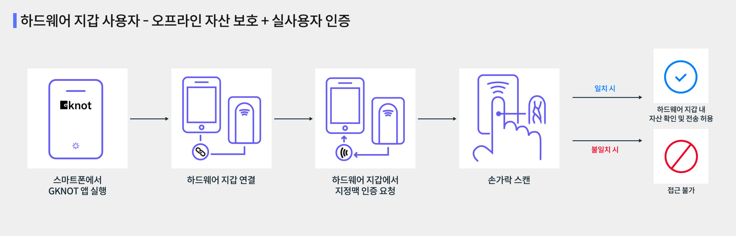 GKNOT Wallet Application Area 3