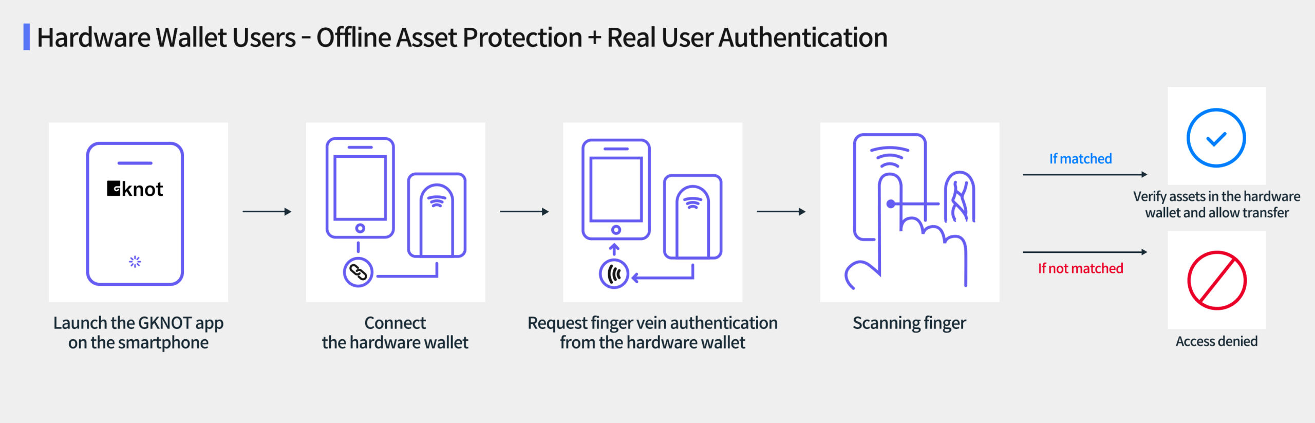 GKNOT Wallet Application Area 3