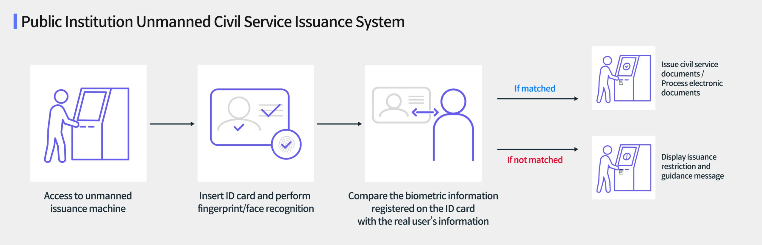 Identity Verification Application Area 3