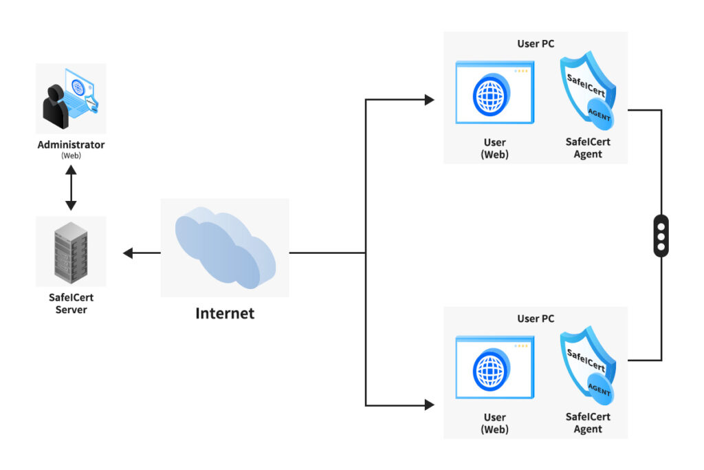 SafeICert Architecture Diagram