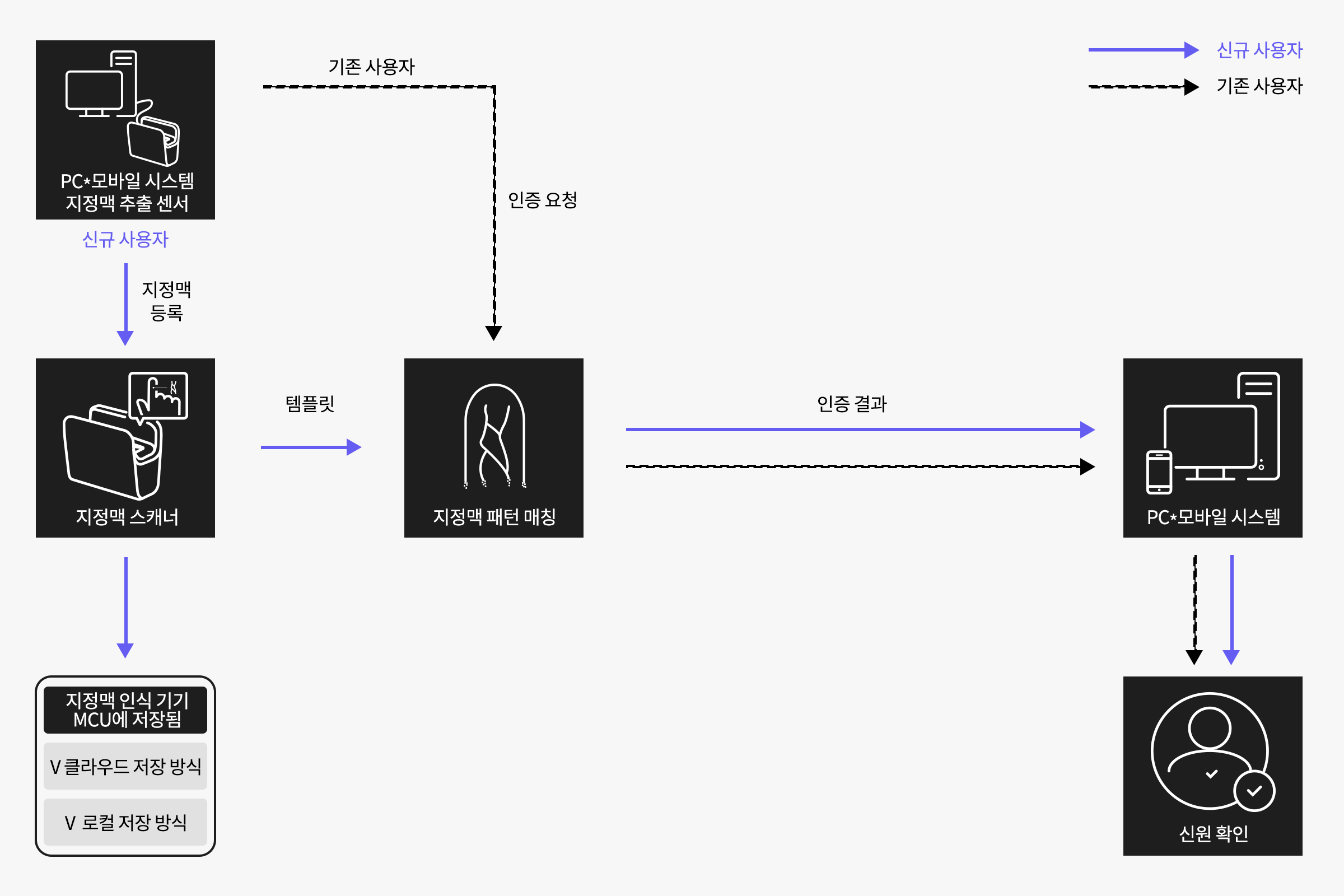 Finger Vein authentication process diagram